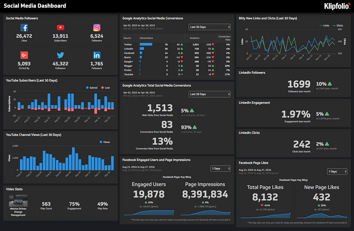 All-In-One Social Media Reporting Tool | Klipfolio Dashboards