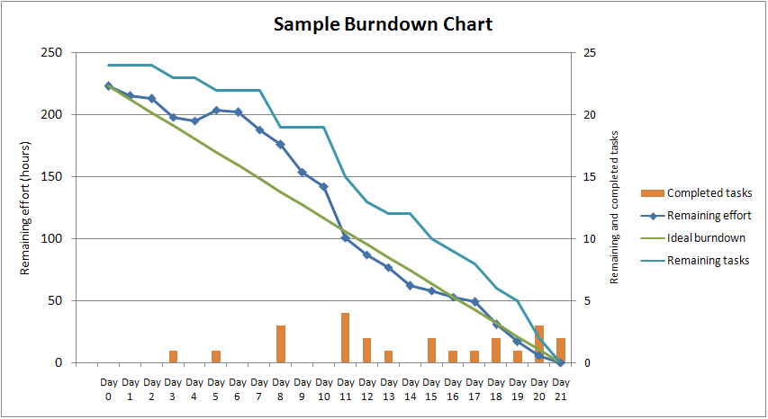 Sample Burndown Chart