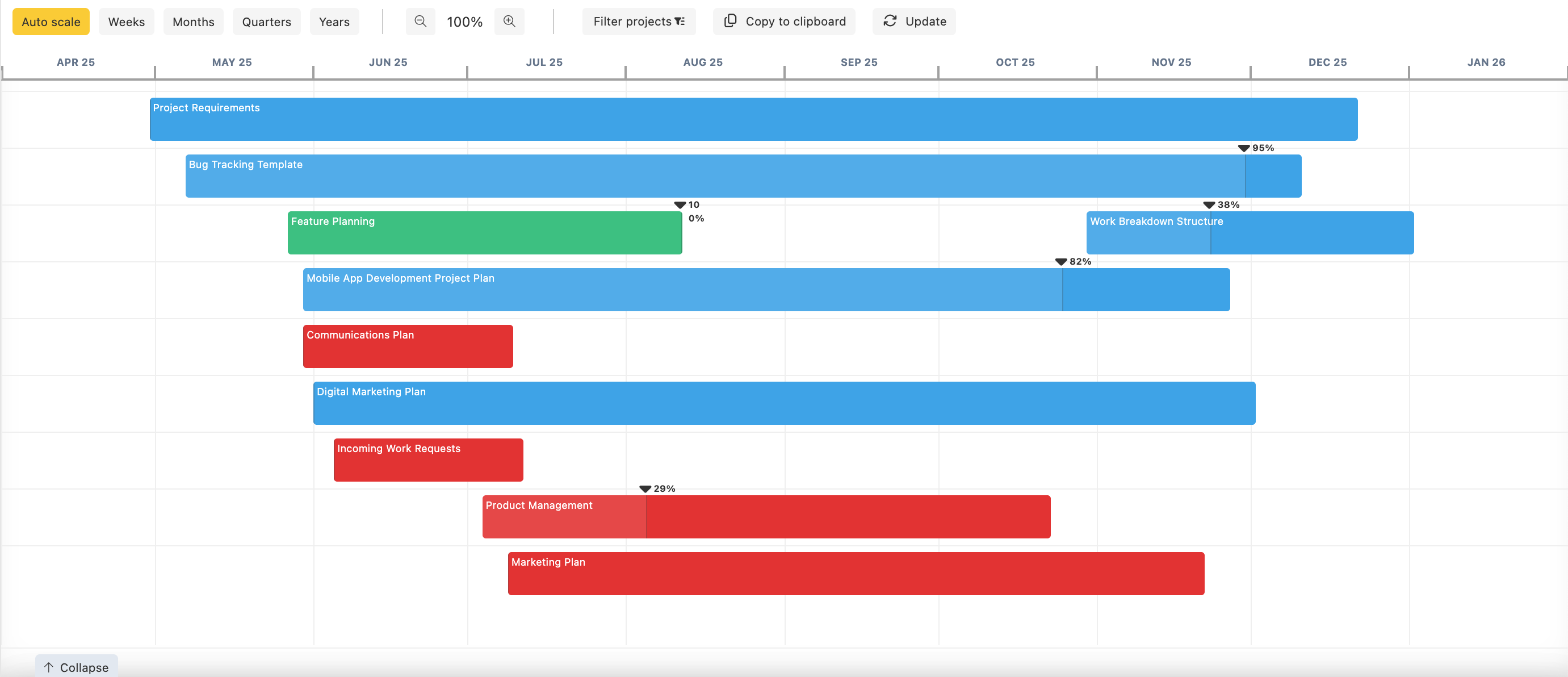 Image showing Instagantt Dashboard timeline color coding: red for overdue projects, blue for scheduled but not overdue projects, and green for completed projects.