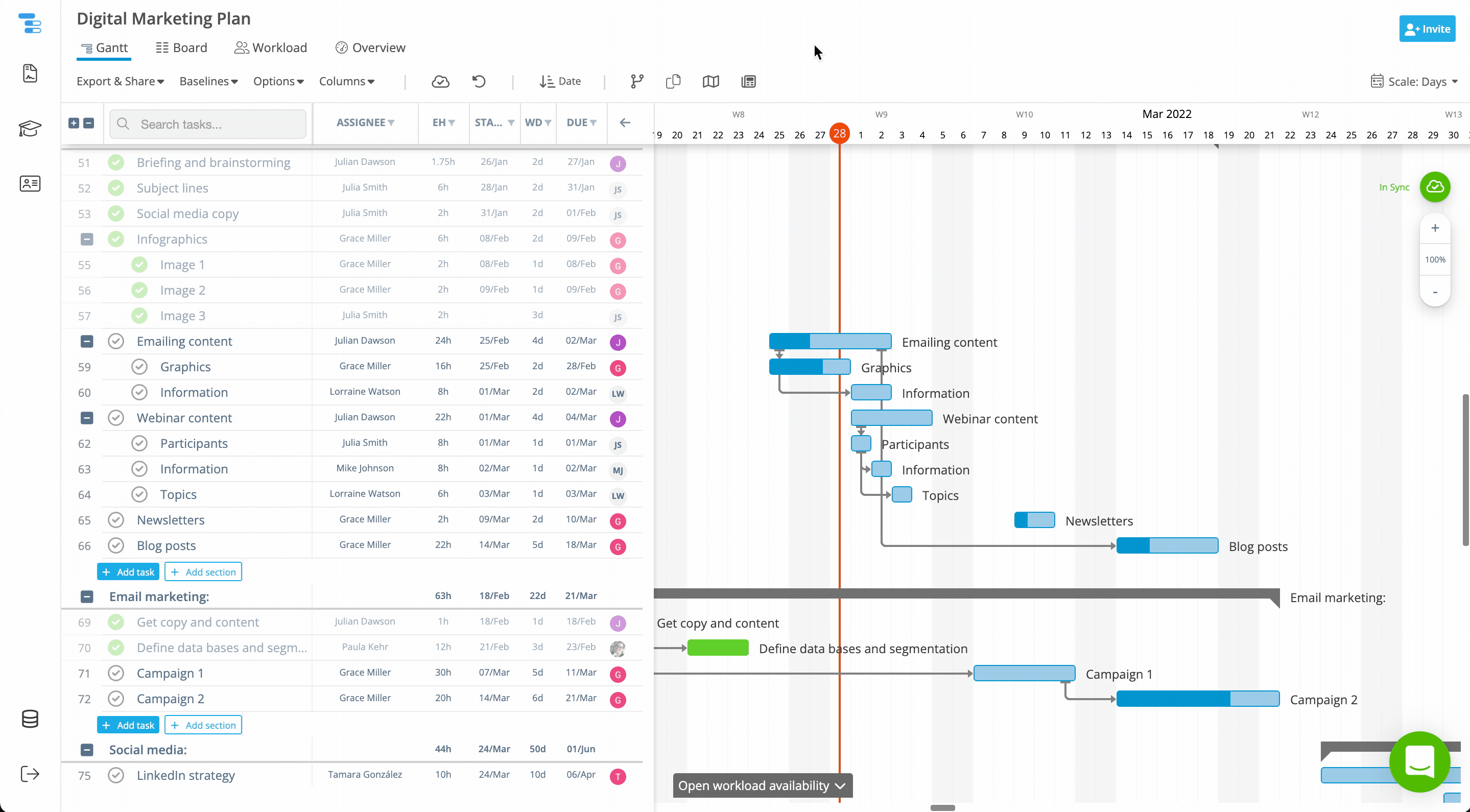 Viewing daily estimated effort per task in the Instagantt task details pane.