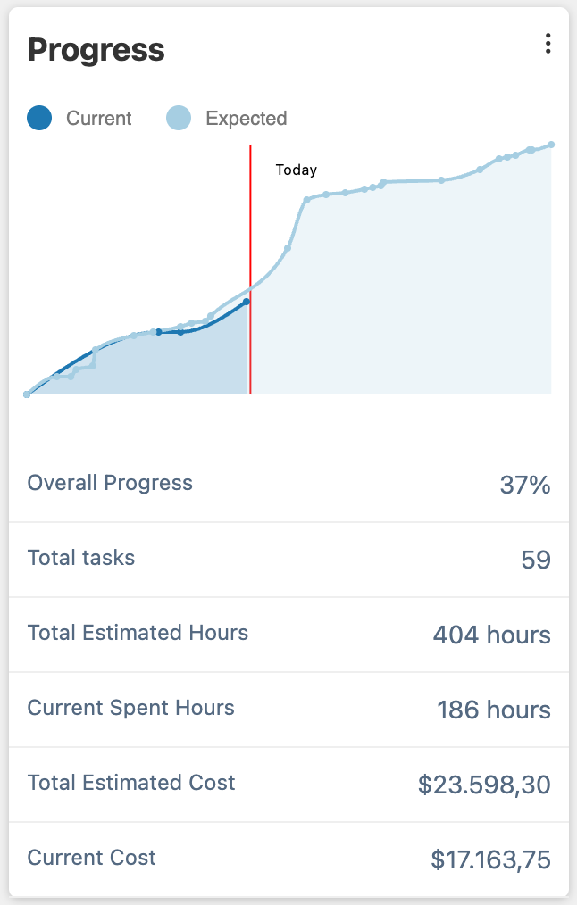 Progress graph comparing estimated progress and current progress over time.