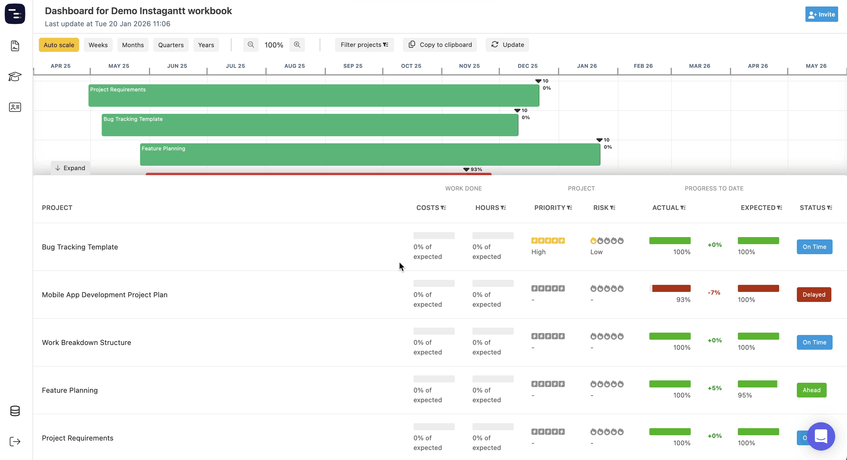 Project progress statistics displayed in the Instagantt Dashboard
