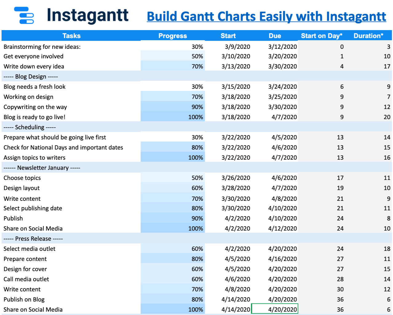 Gráfico de Gantt para tabela do Google Sheets