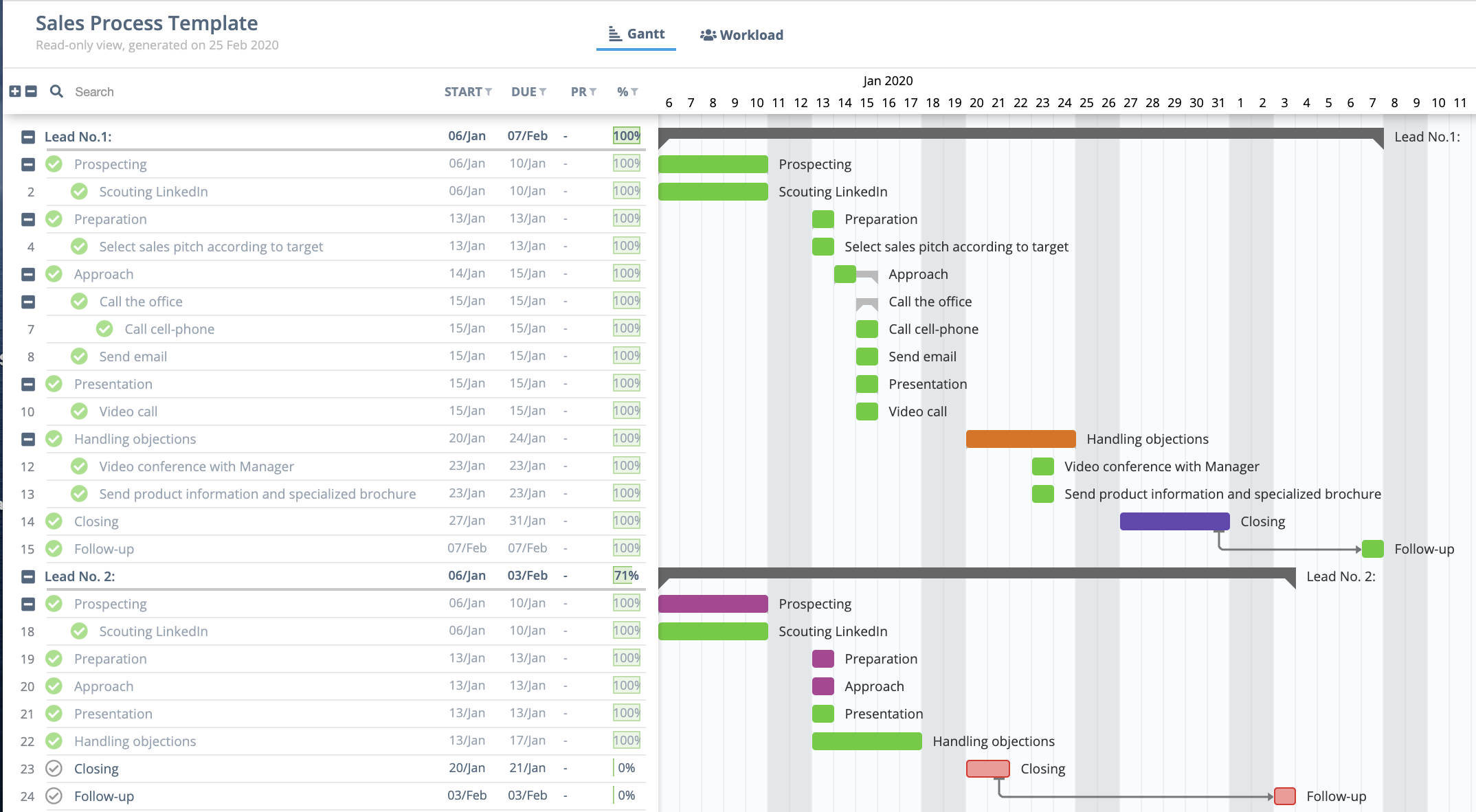 Plantilla de proceso de ventas Ejemplo de diagrama de Gantt