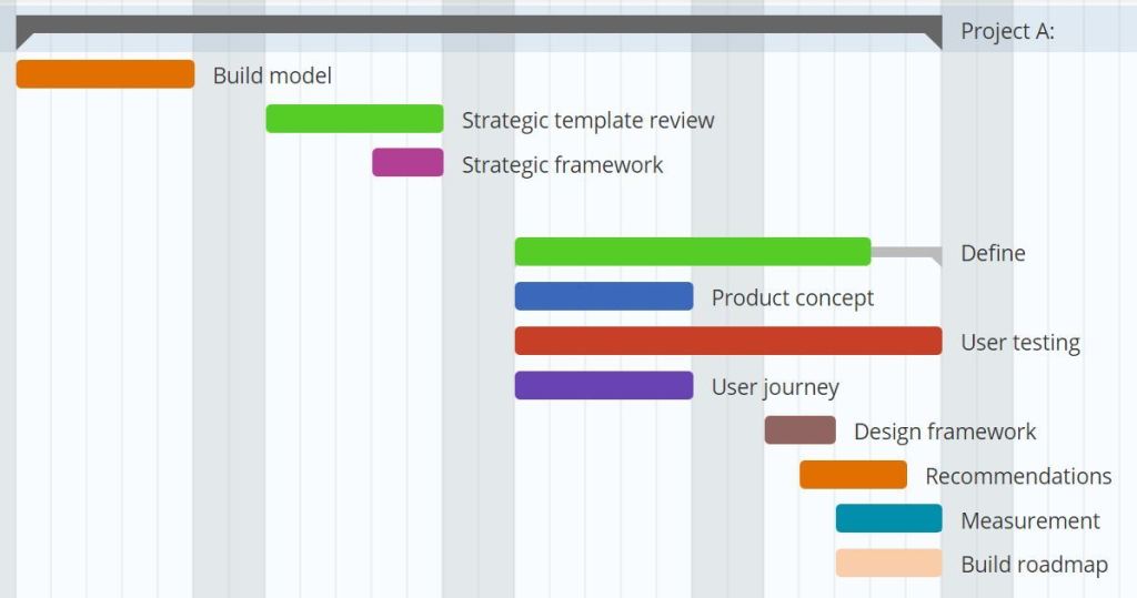 Gráfico de Gantt por atribuições