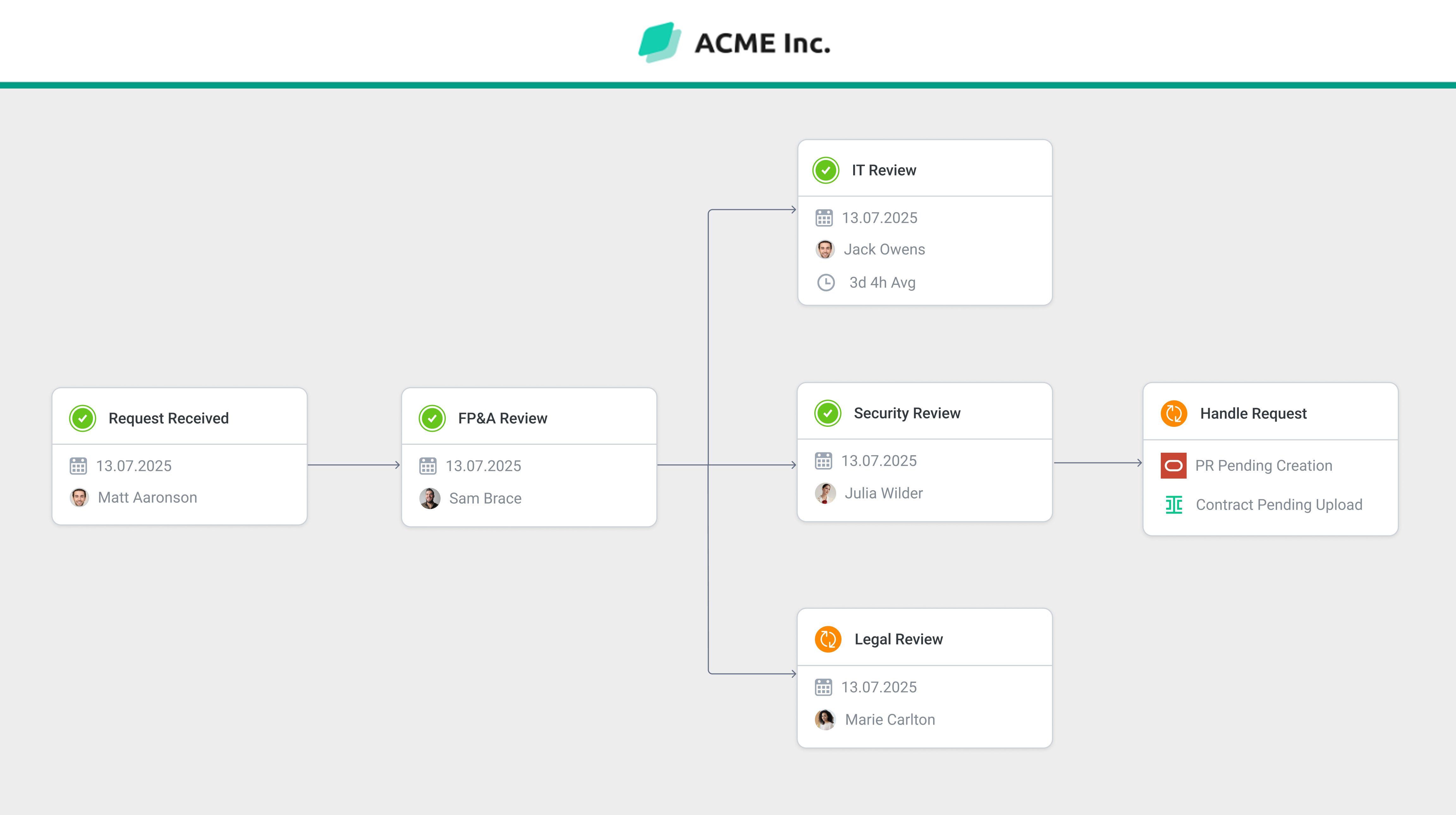Transparency and peace of mind for requesters
