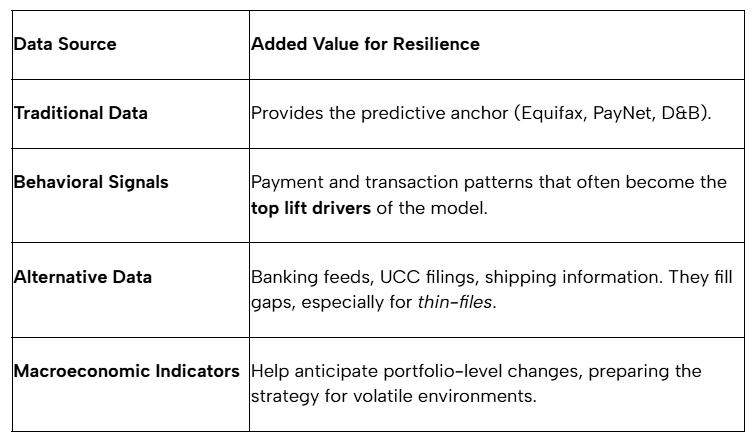 Table outlining key components of a modern data strategy, including traditional data, behavioral signals, alternative data, and macroeconomic indicators, with a focus on how each contributes to resilience in underwriting and financial decision-making.