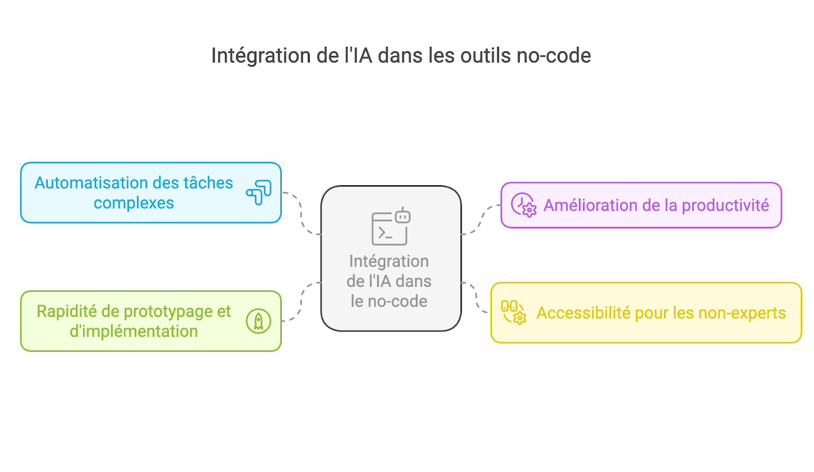 Pourquoi l'IA dans les outils no-code