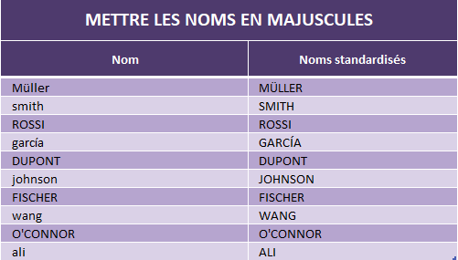 excel - utiliser la fonction majuscule pour des noms de famille