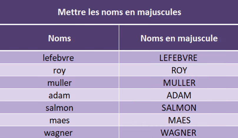 Tableau Excel avec les noms de famille mis en majuscules grâce à la fonction MAJUSCULE
