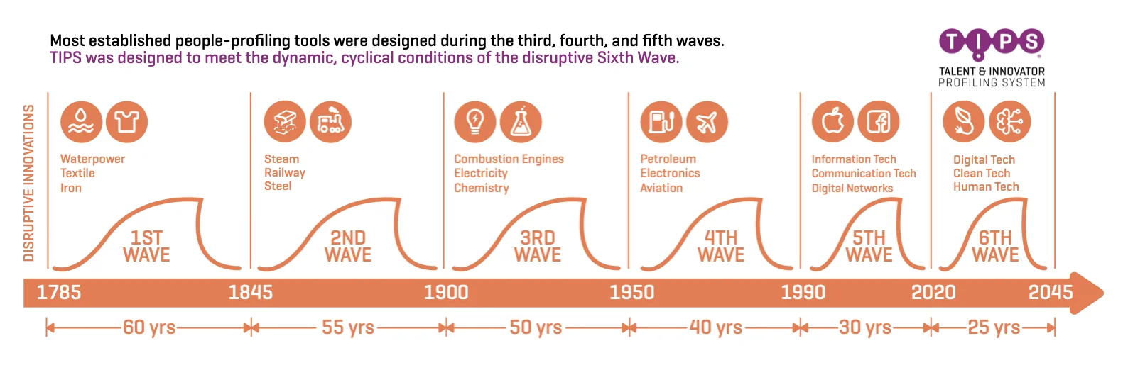 Timeline of six waves of innovation from 1785 to 2045: most profiling tools were designed in the third to fifth waves, TIPS for the Sixth Wave