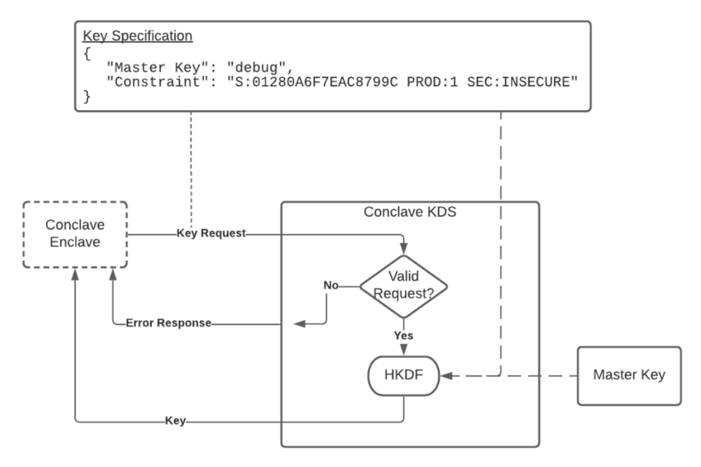 KDS uses Key specifications given by enclave to derive a key from the master key