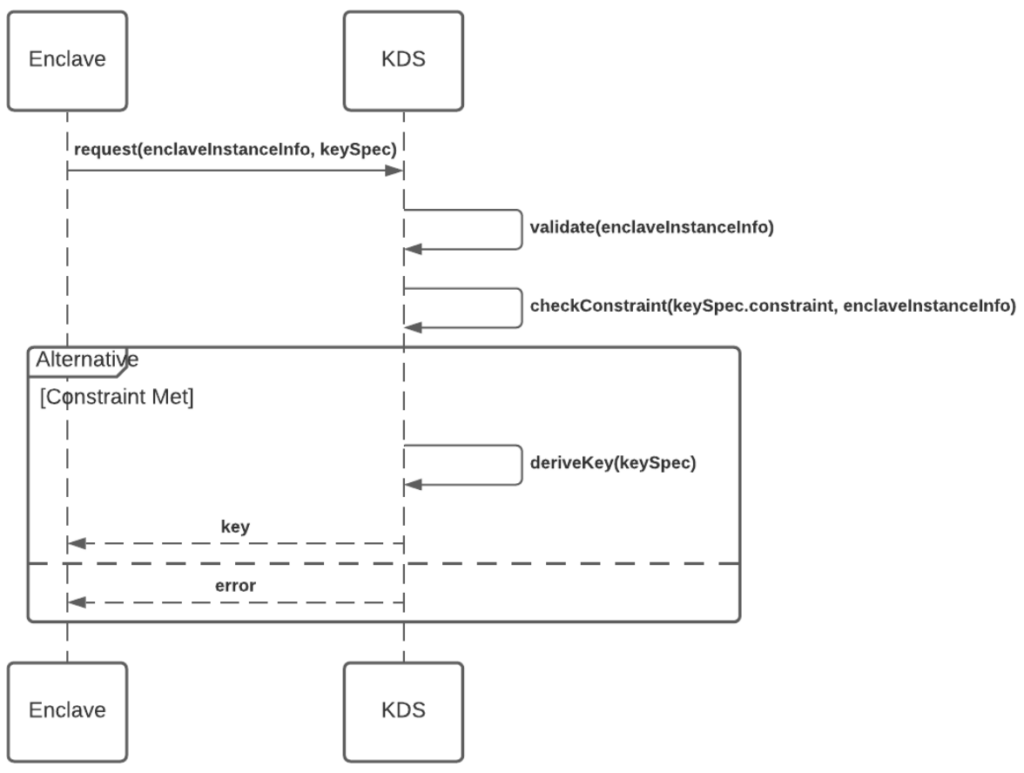 Steps to retrieve key from KDS