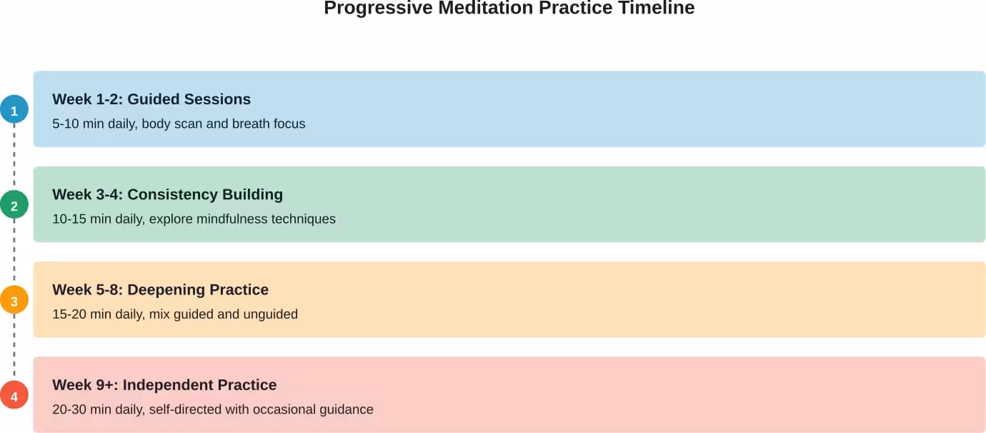 Research-backed progression schedule for building sustainable meditation practice