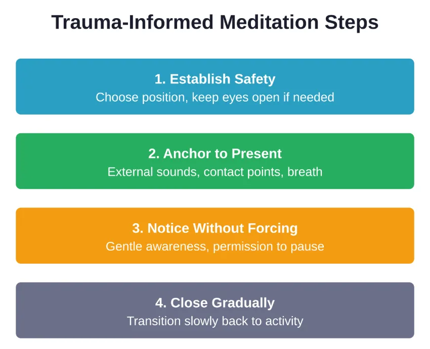 Four-stage framework for trauma-informed meditation practice, emphasizing safety and practitioner choice throughout the process.