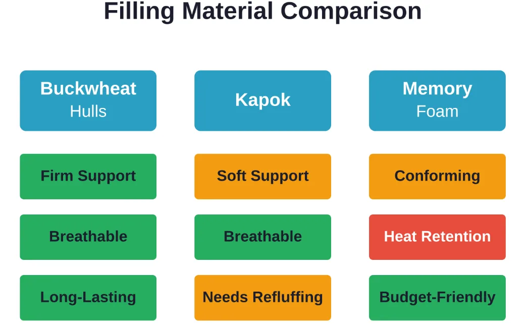 Each filling material offers distinct advantages for meditation cushion performance and comfort