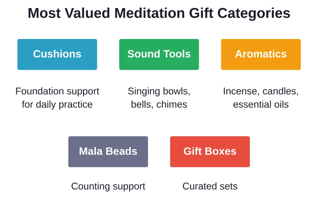 Five categories of meditation gifts consistently rated as most useful by practitioners, combining functional support with mindfulness enhancement.