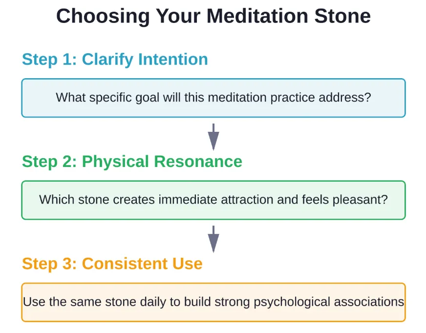 The three-step process for selecting meditation stones that will genuinely support practice through personal resonance and consistent ritual.