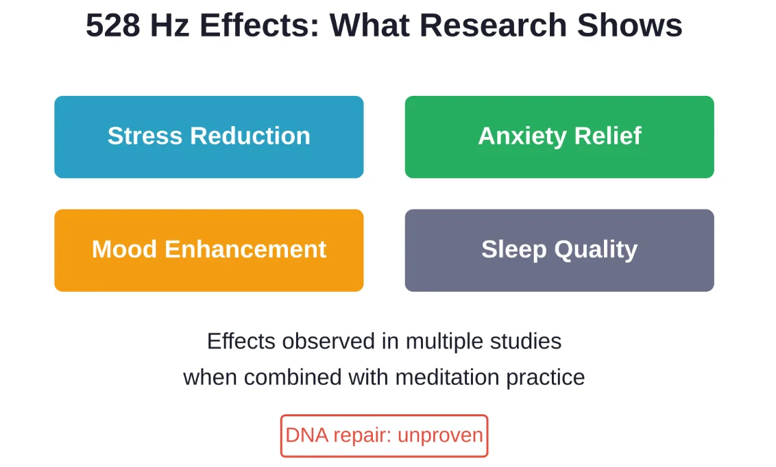 Research-documented effects of 528 Hz frequency exposure, primarily in meditation and music therapy contexts.