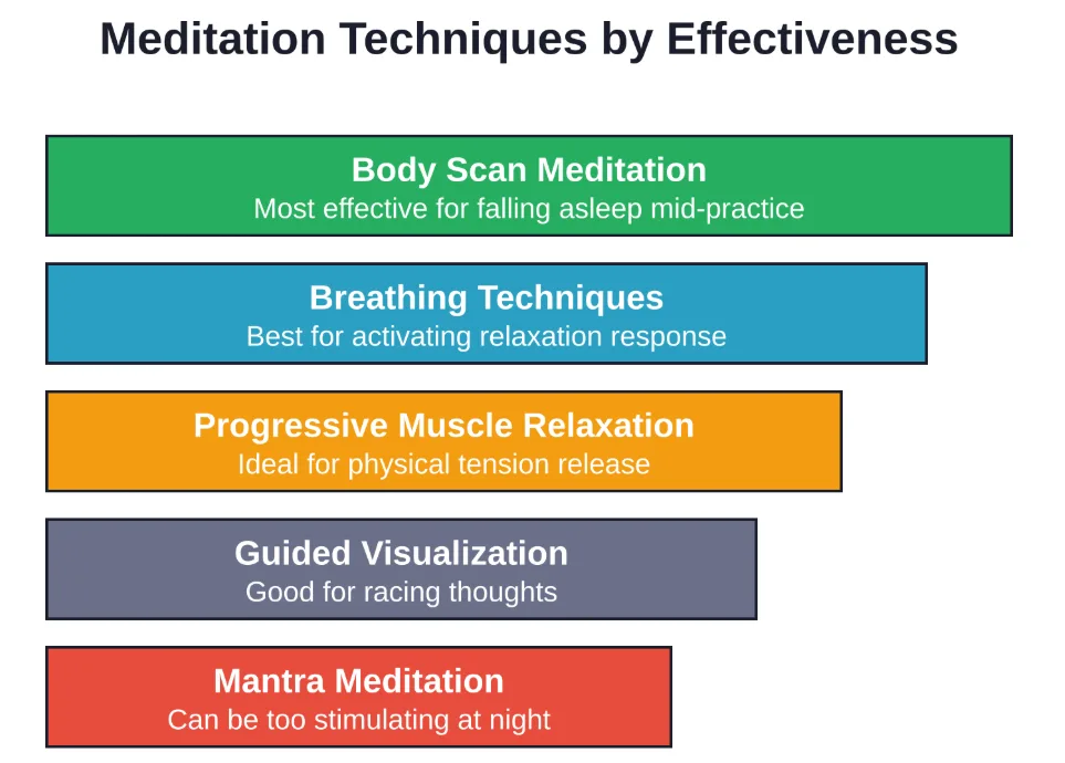 Ranking of meditation techniques based on sleep induction effectiveness