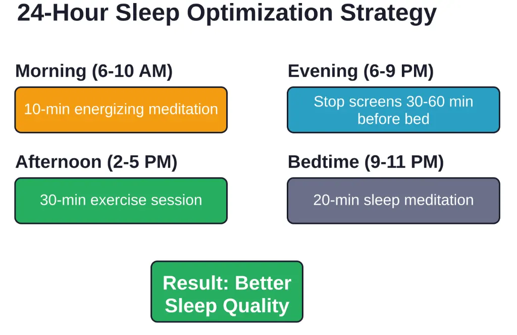 Comprehensive daily schedule integrating meditation with other sleep-supporting practices