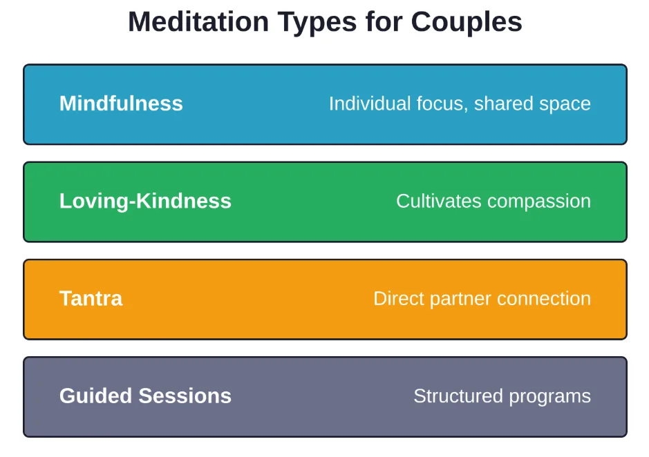 Four primary meditation approaches for couples, each offering distinct benefits for relationship wellbeing and connection.