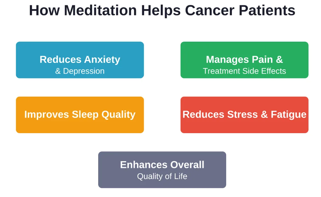 Evidence-based benefits of meditation for cancer patients, supported by NIH and NCI research