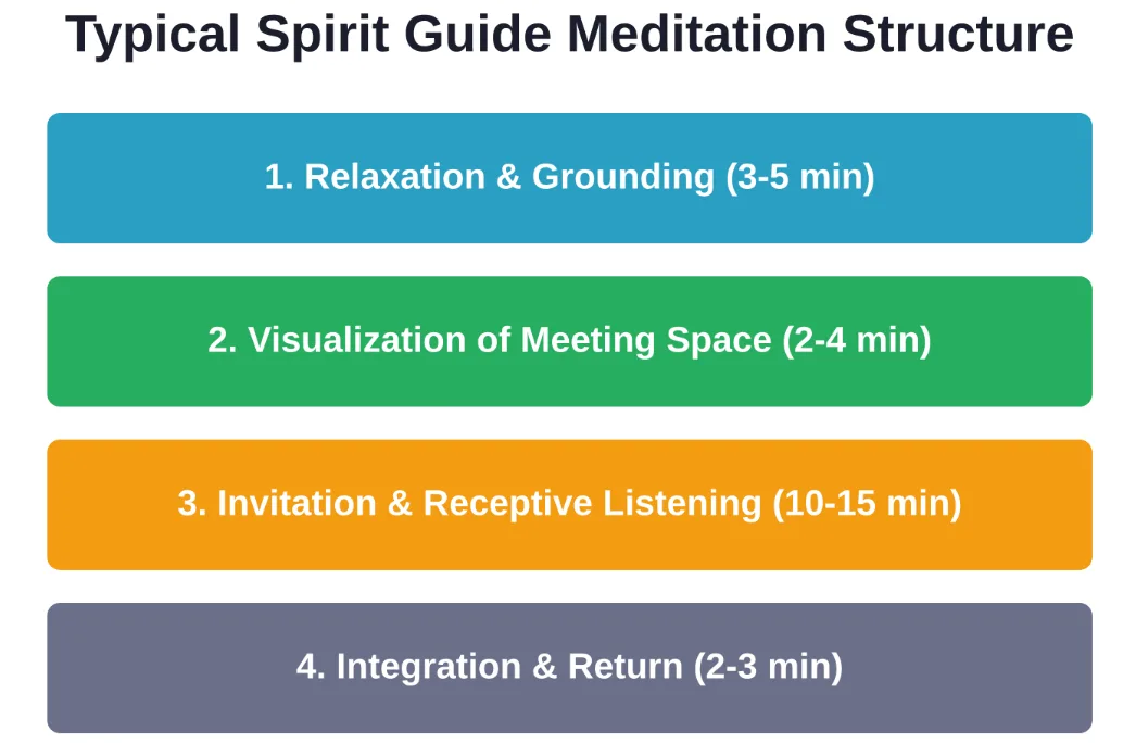The four-phase structure common to most spirit guide meditation sessions, with typical time allocations for each stage.
