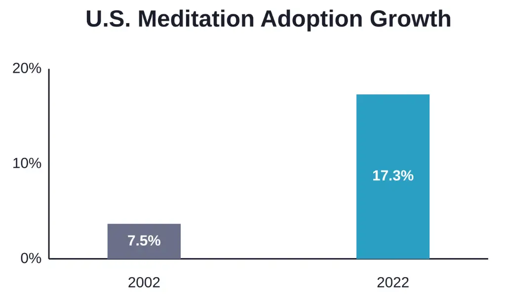 The percentage of U.S. adults practicing meditation more than doubled between 2002 and 2022, according to NCCIH data.
