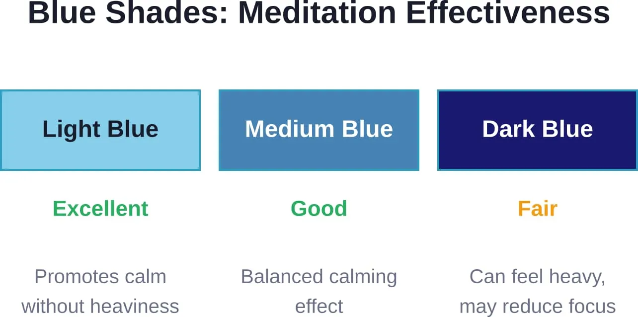 Comparison of blue shade effectiveness for meditation environments based on physiological stress response studies