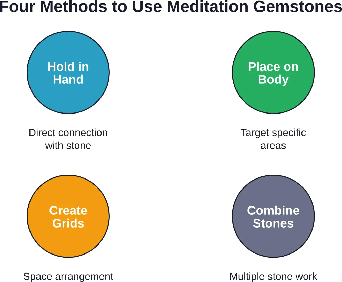 Four effective methods for incorporating gemstones into meditation practice, from simple hand-holding to advanced crystal grid arrangements.