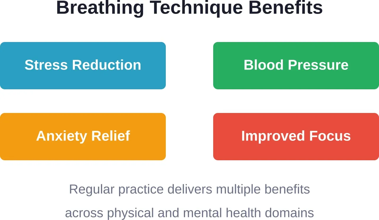 Controlled breathing practices support multiple aspects of physical and mental health simultaneously, making them efficient wellness tools.