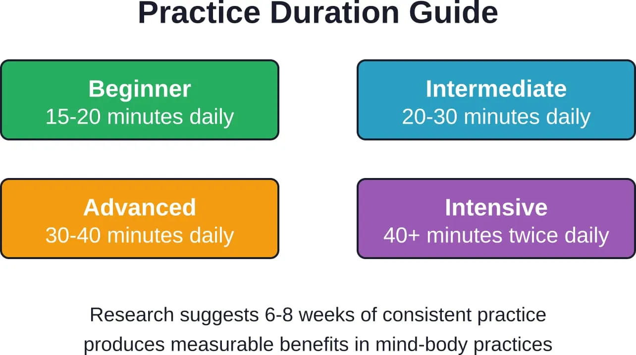Recommended meditation duration based on experience level and practice goals
