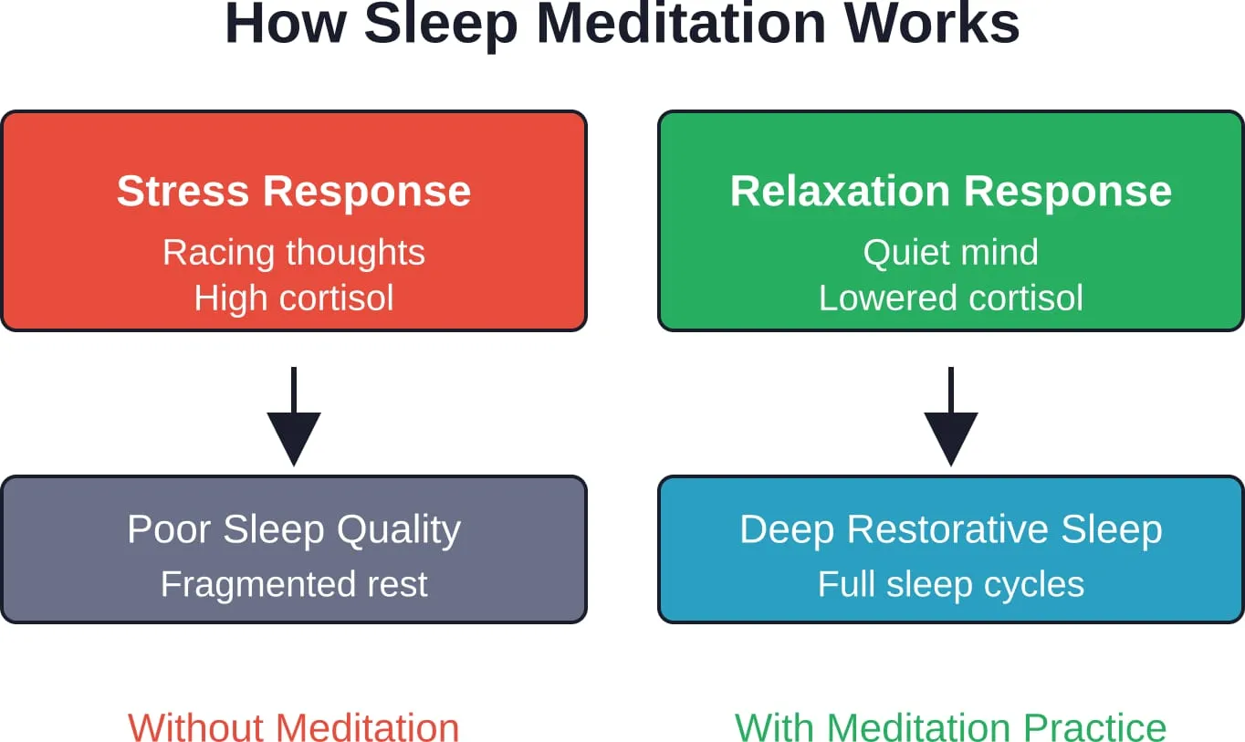 Sleep meditation shifts the nervous system from stress response to relaxation, enabling deeper, more restorative sleep patterns.