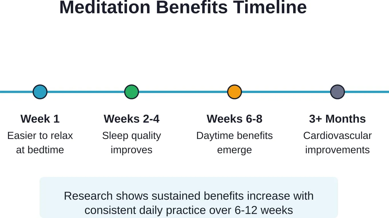 Meditation benefits accumulate progressively, with sleep improvements typically emerging within 2-4 weeks and broader health benefits developing over 3+ months of consistent practice.