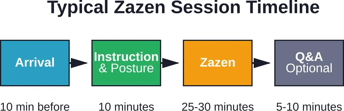 Standard structure of beginner-friendly zazen meditation sessions at Tokyo temples