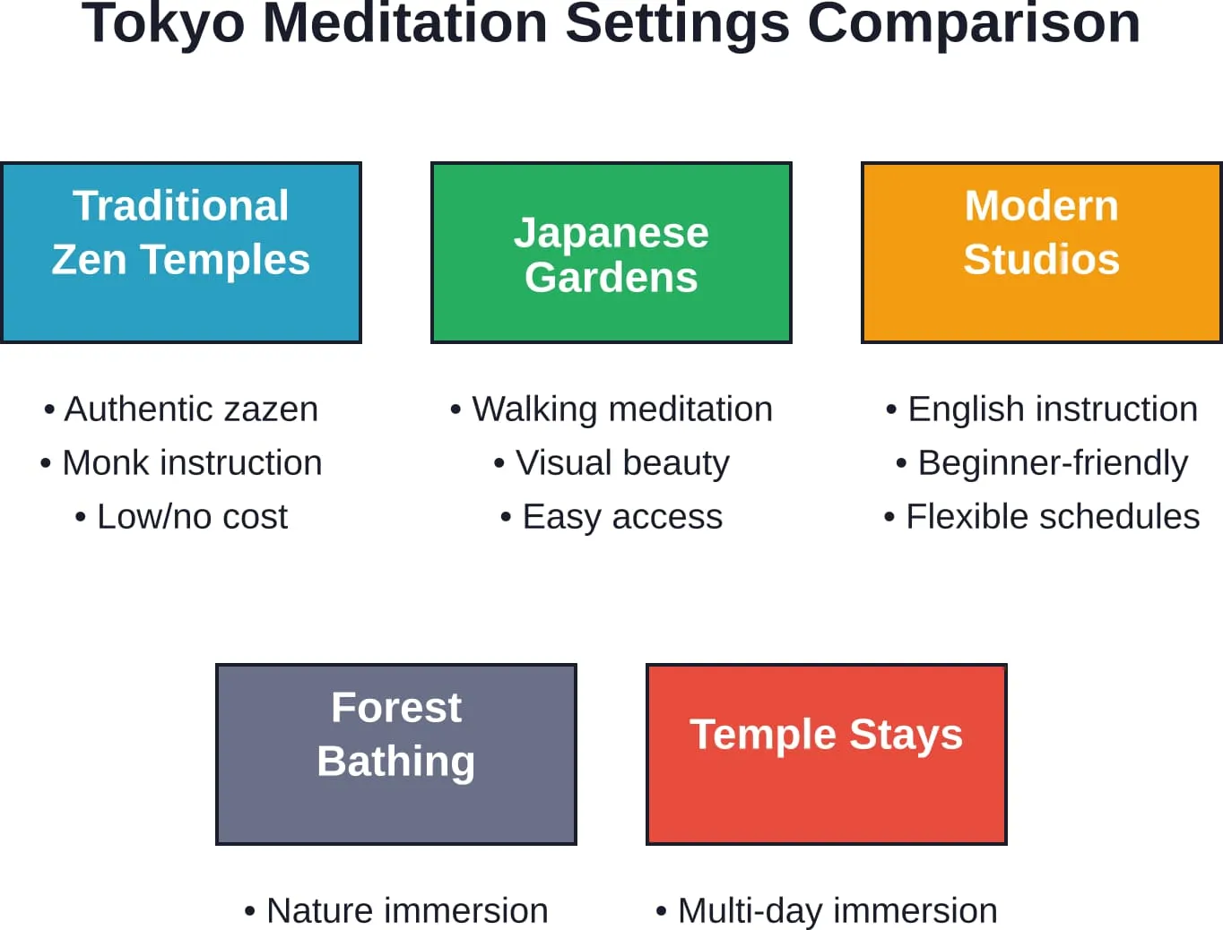 Overview of different meditation environment types available throughout Tokyo