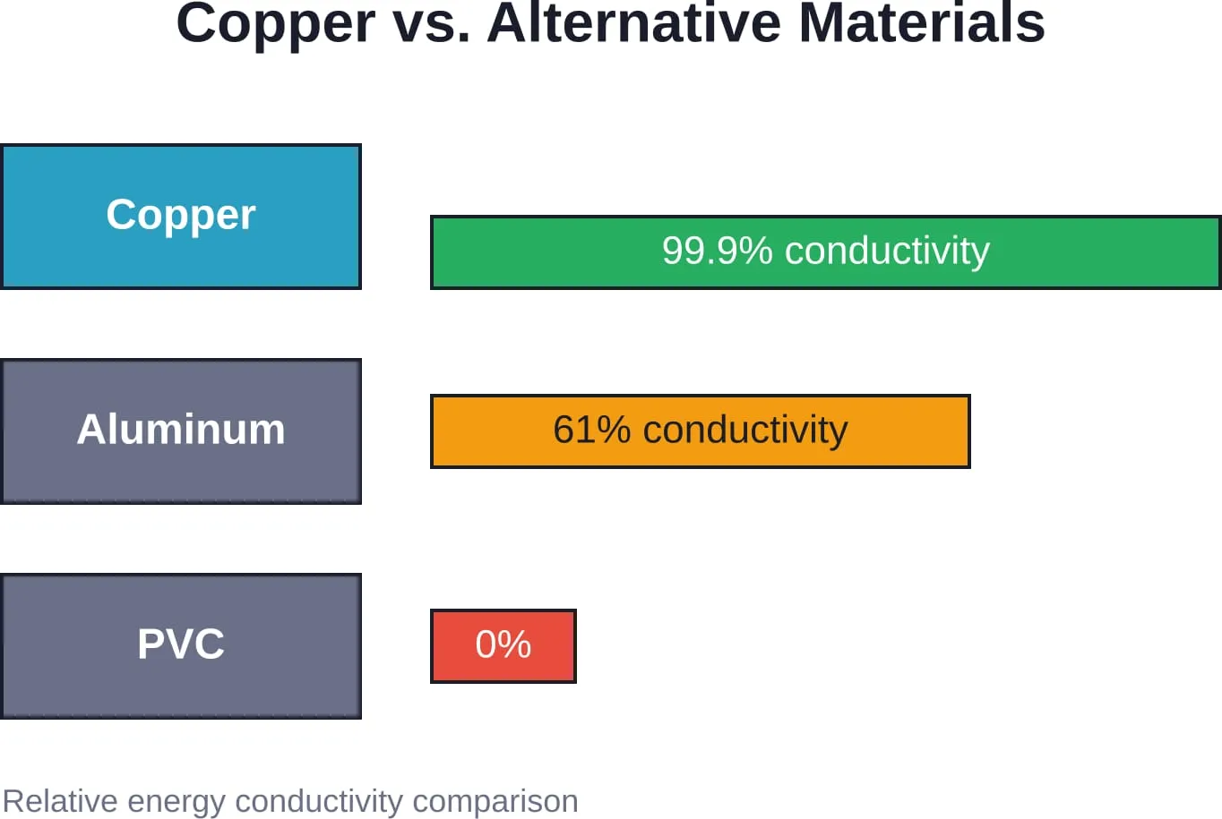 Energy conductivity comparison shows why copper remains the preferred material for serious practitioners