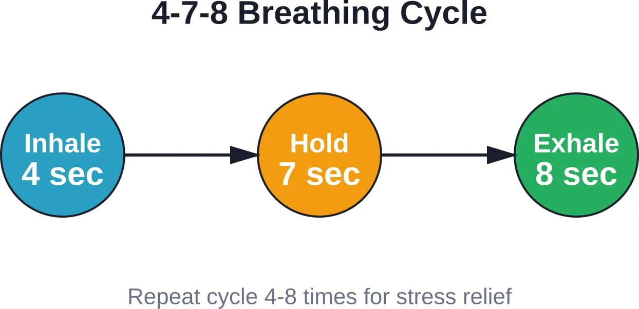 The 4-7-8 breathing pattern activates the body's relaxation response and helps reduce stress-related blood pressure elevation.