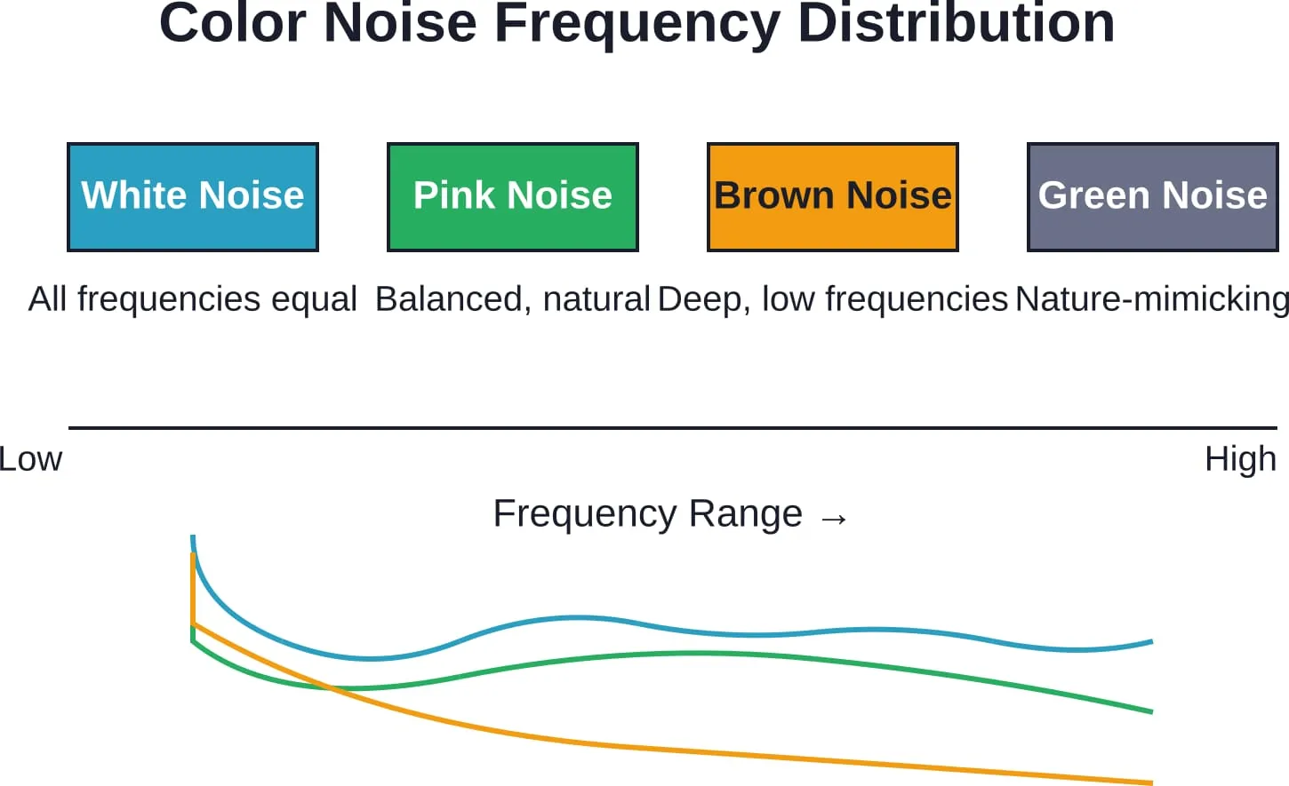 Different color noises distribute sound energy across frequency ranges in distinct patterns, affecting how the brain processes them during meditation.