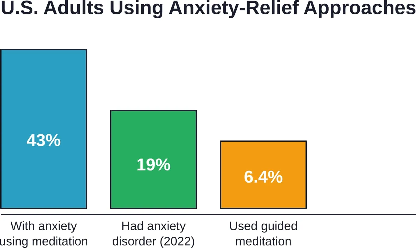 Meditation and relaxation technique usage for anxiety has grown, with 43% of those with anxiety disorders using complementary approaches (NCCIH data).