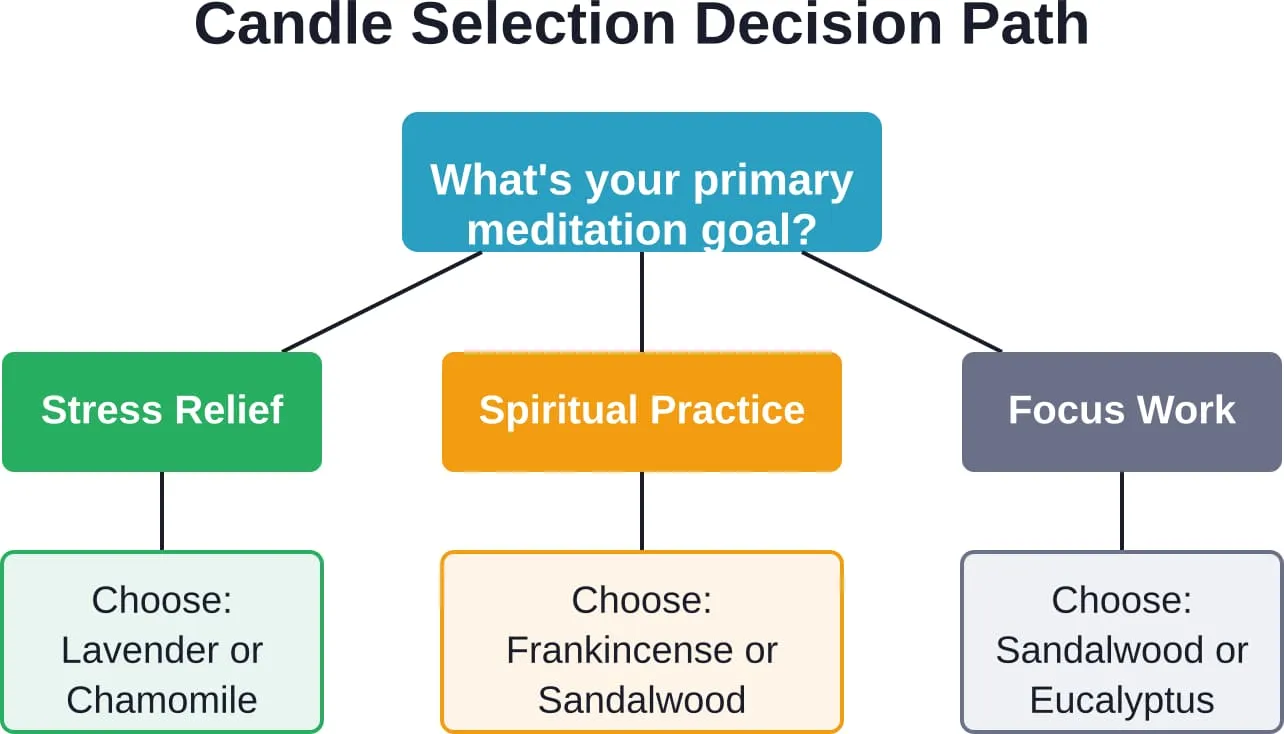 Simple framework for matching aromatherapy candle scents to meditation intentions
