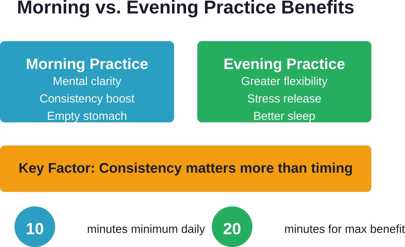 Comparison of morning and evening practice benefits with recommended minimum durations