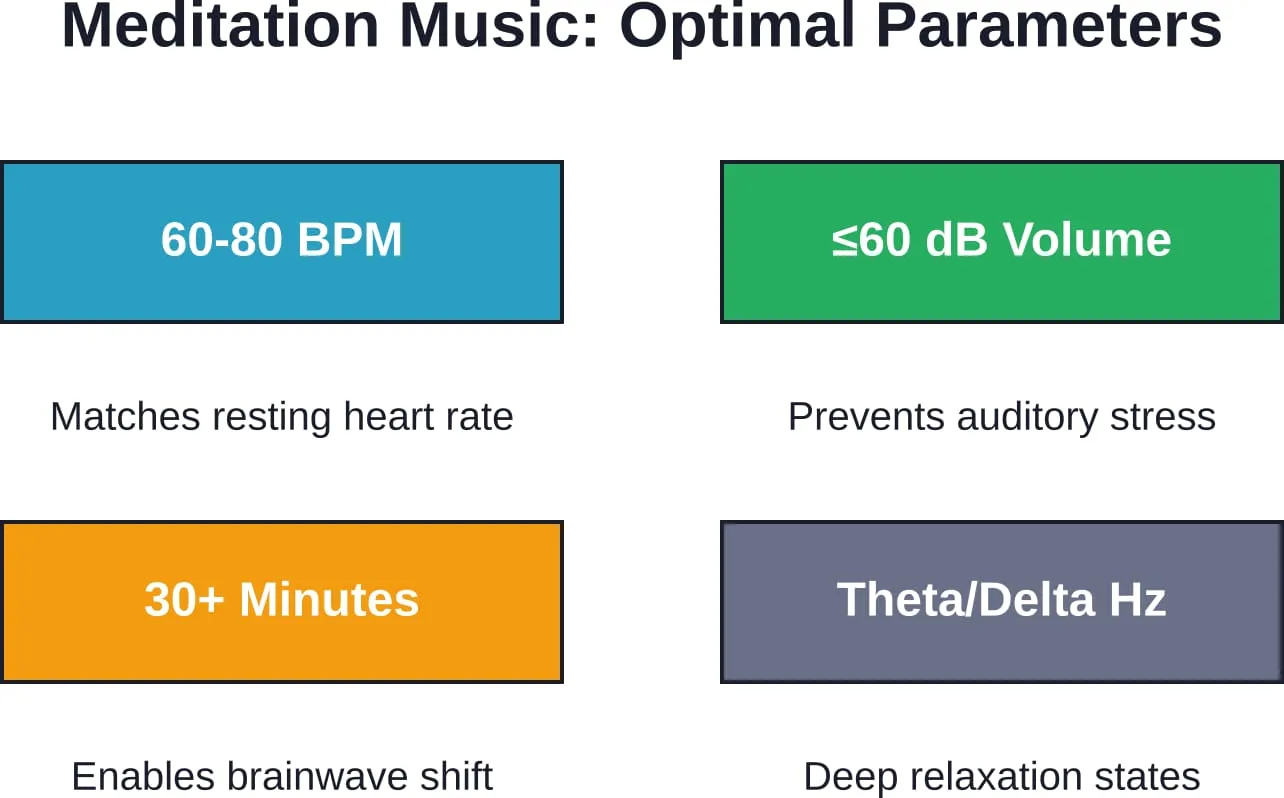 Clinical research identifies four key parameters that maximize meditation music effectiveness for stress and anxiety reduction.