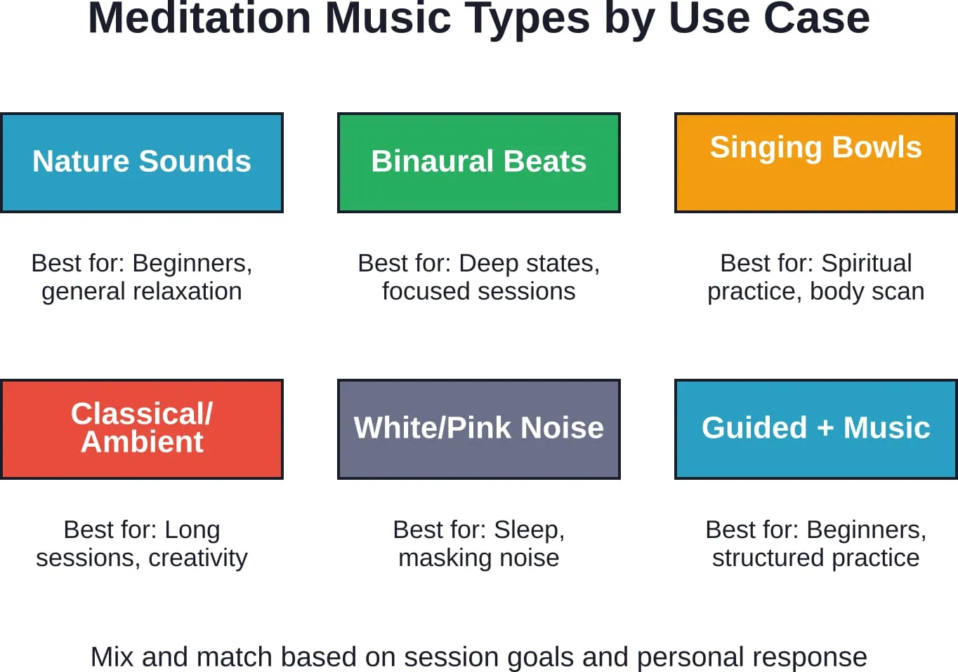 Different meditation music types serve distinct purposes—choose tracks based on experience level, session goals, and what produces the strongest relaxation response.