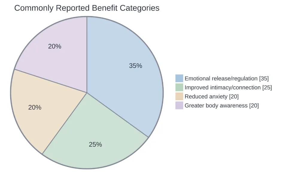 Rough breakdown of the benefit categories most often cited by practitioners.