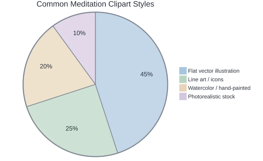 Approximate distribution of styles found across major meditation clipart libraries.
