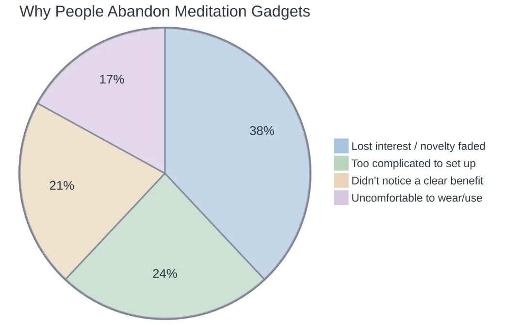 Common reasons meditation device adoption drops off over time.