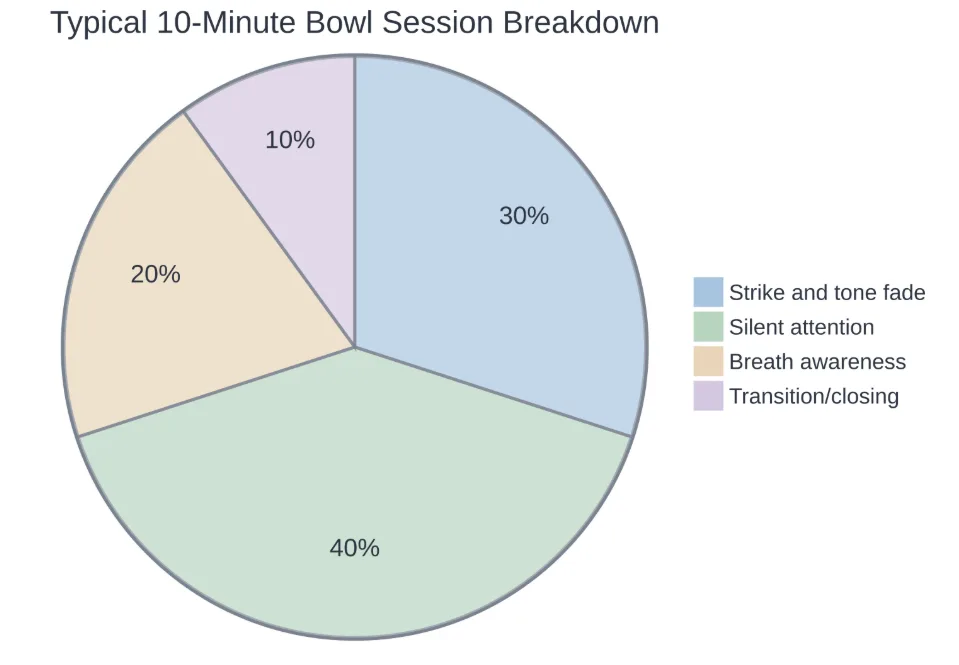 Rough time allocation across a typical ten-minute meditation bowl session.