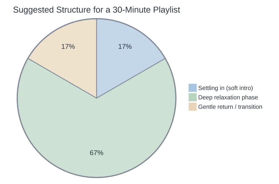 Recommended time split for structuring a 30-minute meditation session.